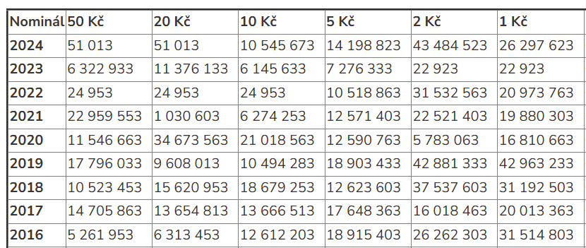 České mince a jejich náklady